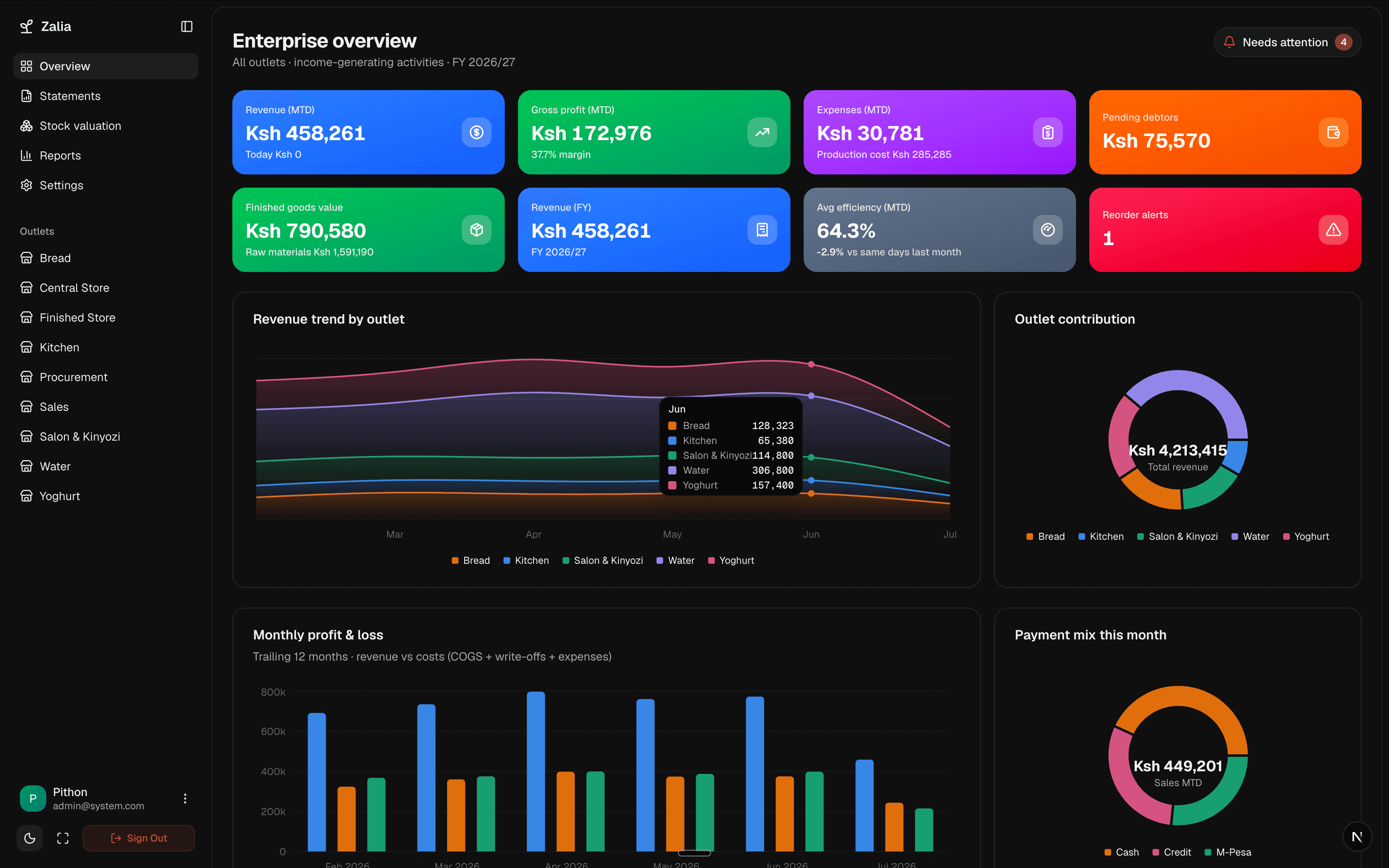 Zalia enterprise dashboard showing cross-outlet KPIs, revenue trends, outlet contribution, profit and loss, and payment mix
